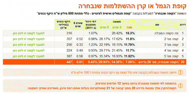 איך בוחרים קופת גמל וקרן השתלמות?