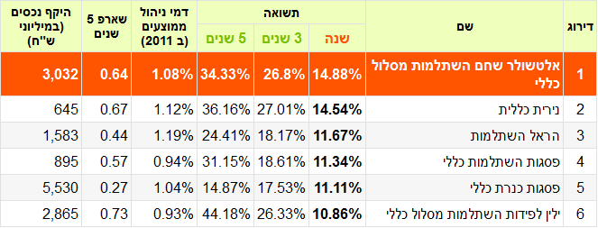 השוואת-אלטשורל-השתלמות-2012