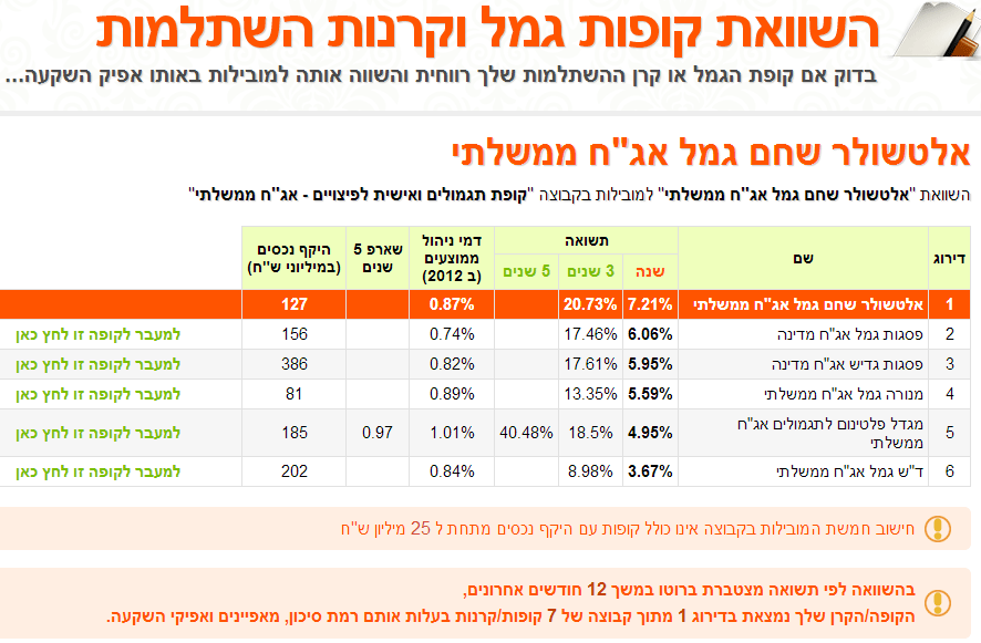 קופות הגמל המובילות במסלול "אג"ח ממשלתי". על בסיס תשואה מצטברת ברוטו – 12 חודשים אחורה.