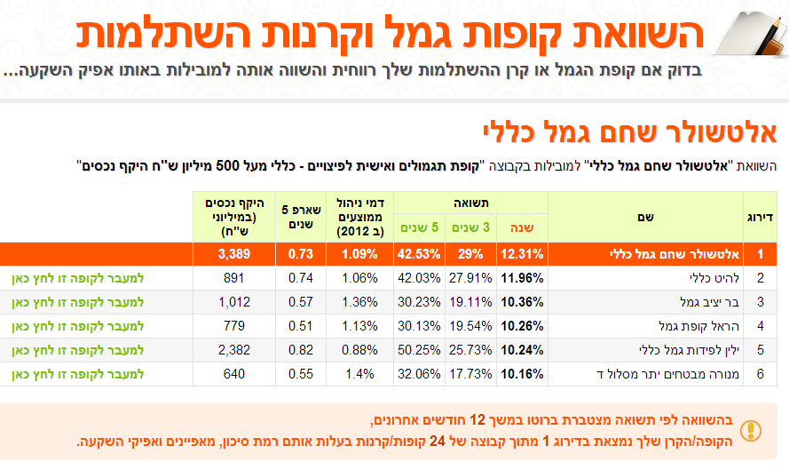 קופות גמל מובילות ינואר 2013