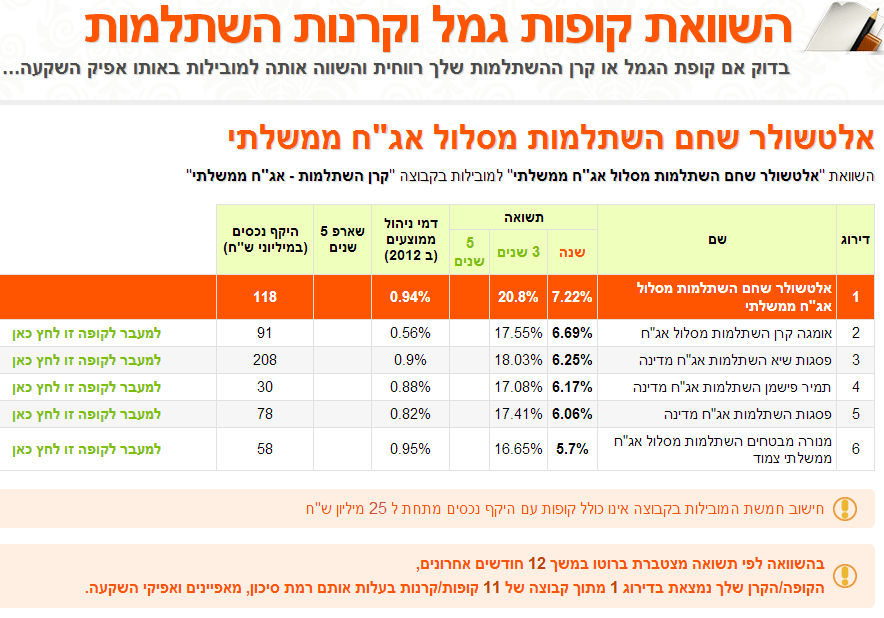 קרנות השתלמות מובילות במסלול "אג"ח ממשלתי". על בסיס תשואה מצטברת ברוטו – 12 חודשים אחורה.