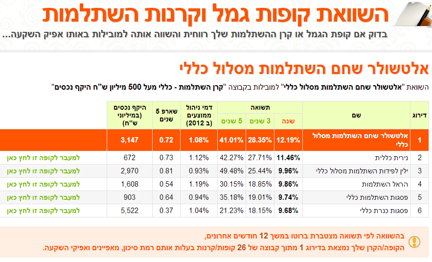 קרנות ההשתלמות המובילות במסלול "כללי" עם מעל 500 מיליון ש"ח היקף נכסים מנוהל. על בסיס תשואה מצטברת ברוטו – 12 חודשים אחורה.