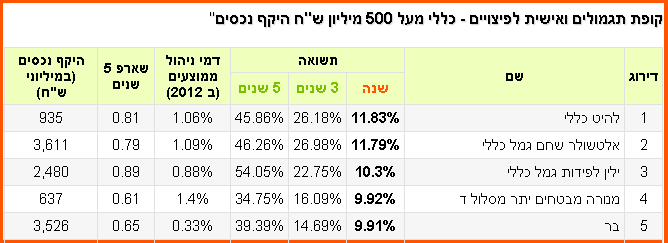 קופת תגמולים ואישית לפיצויים - כללי מעל 500 מיליון שח היקף נכסים - אפריל 2013