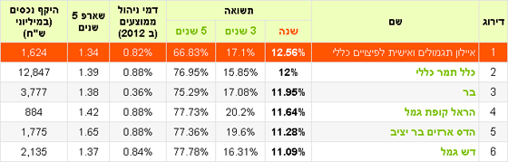 קופות הגמל המובילות באפיק כללי בשנת 2013