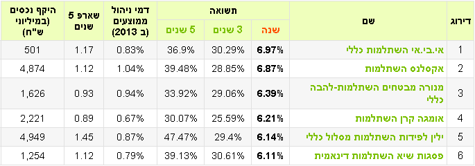 קרנות השתלמות מובילות בשנת 2014