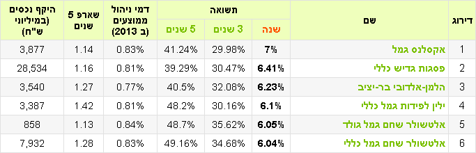 קופות גמל מובילות בשנת 2014