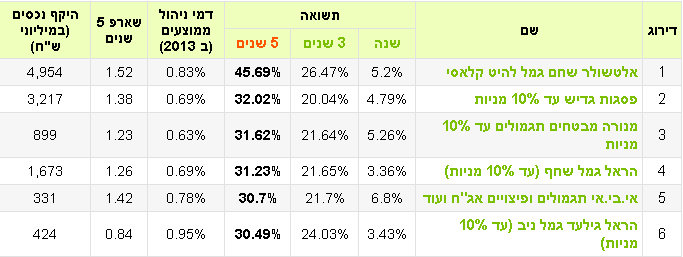 קופות גמל מובילות בטווח חמש שנים, נכון לסוף 2014