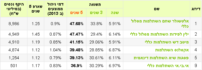 קרנות השתלמות מובילות בטווח חמש שנים, נכון לסוף 2014