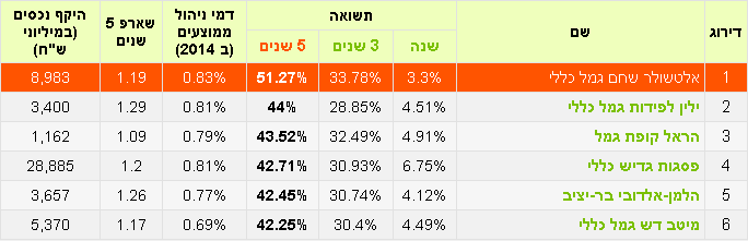 קופות_גמל_מובילות_חמש_שנים_מחצית_2015