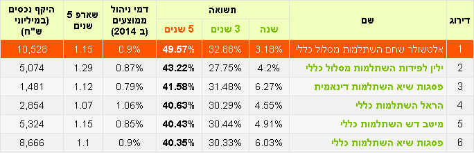 קרנות_השתלמות_מובילות_חמש_שנים_מחצית_2015