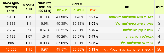 קרנות_השתלמות_מחצית_2015