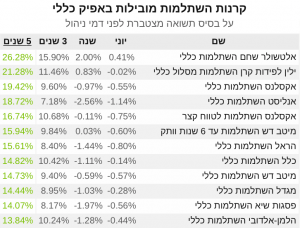 טבלת קרנות השתלמות מובילות לחודש יוני 2020, תשואה חמש שנים