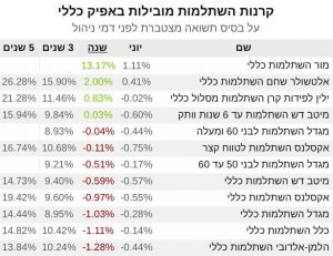 טבלת קרנות השתלמות מובילות באפיק הכללי לחודש יוני 2020