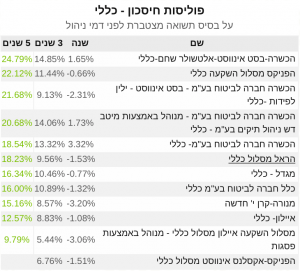 טבלת תשואות של פוליסות חיסכון באפיק כללי לחודש יוני 2020