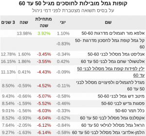 טבלת קופות גמל מובילות לחוסכים מגיל 50 עד 60 לחודש יוני 2020