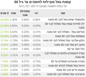 טבלת קופות גמל מובילות לחוסכים עד גיל 50, חודש יוני