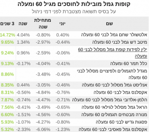 קופות גמל 60+ שלוש שנים תשואה, חודש יוני 2020