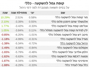 קופת גמל להשקעה תשואה שנה