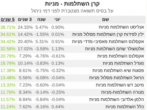 טבלת קרנות השתלמות מובילות המשקיעות בעיקר במניות לחודש יוני 2020