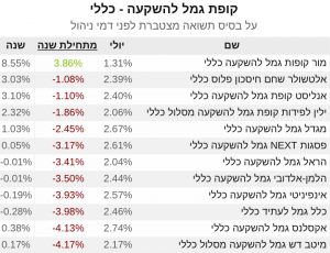 גמל להשקעה תשואה מצטברת מתחילת שנה