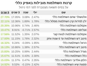 קרנות השתלמות תשואה מצטברת 5שנים