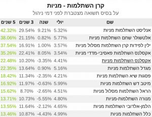 קרנות השתלמות מניות תשואה מצטברת חמש שנים