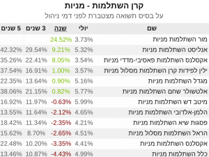 קרנות השתלמות מניות תשואה מצטברת שנה