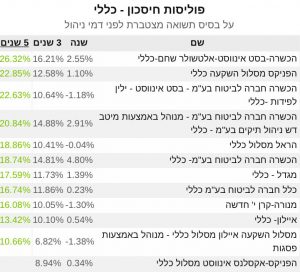 פוליסות חיסכון כללי תשואה מצטברת חמש שנים