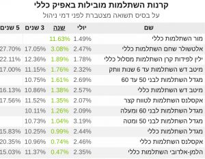 קרנות השתלמות תשואה מצטברת שנה