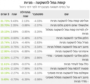 גמל להשקעה מניות תשואה 3 שנים