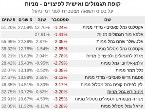 קופות גמל תשואות מניות ספטמבר