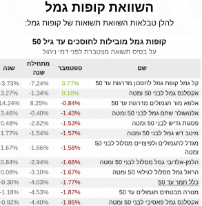 קופות גמל תשואות ספטמבר