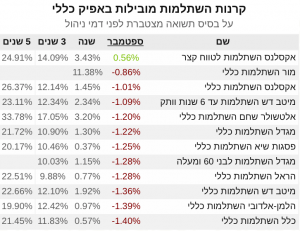 קרנות השתלמות אפיק כללי תשואות ספטמבר