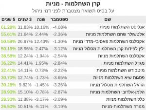 קרנות השתלמות מניות תשואה 5 שנים