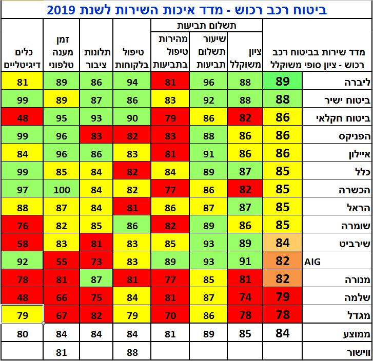 מדד איכות השירות ביטוח רכב רכוש 2019