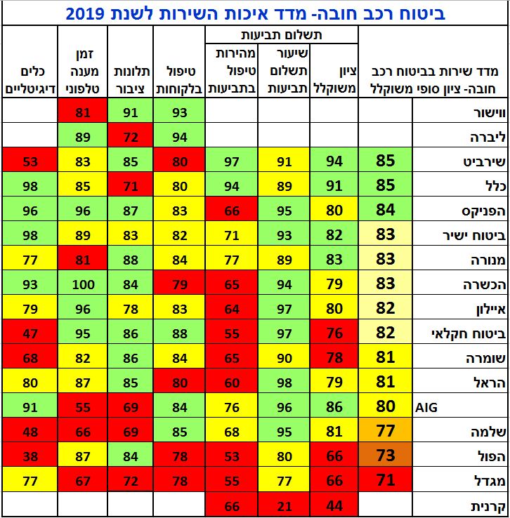 מדד איכות שרות ביטוח רכב חובה 2019