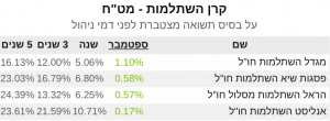 קרנות השתלמות מטח תשואה ספטמבר