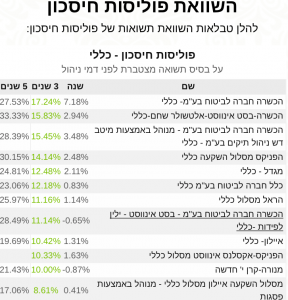 פוליסות חיסכון מסלול כללי תשואה 3 שנים