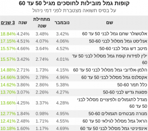 קופת גמל לחוסכים 50-60 תשואות 3 שנים