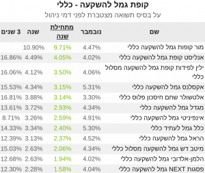 גמל להשקעה תחילת שנה תשואות