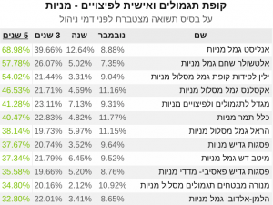 קופת גמל מניות תשואה 5 שנים