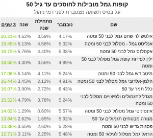 קופת גמל עד גיל 50 תשואות