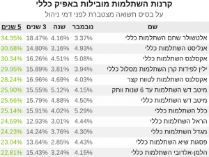 קרנות השתלמות תשואות 5 שנים