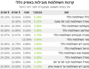 קרנות השתלמות אפיק כללי תשואות נובמבר