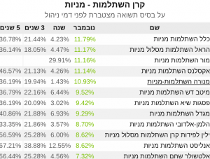 קרנות השתלמות תשואות נובמבר