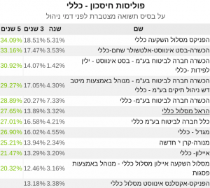 פוליסות חיסכון כללי תשואות 5 שנים