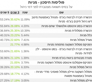 פוליסות חיסכ