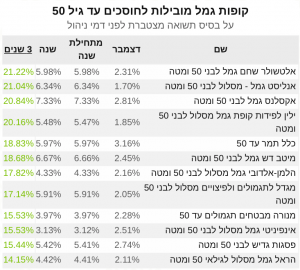 קוופת גמל עד גיל 50 שלוש שנים