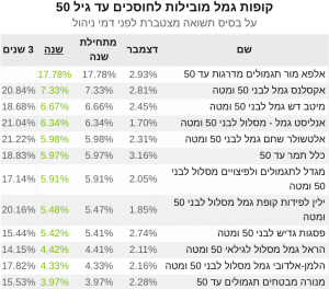 קופות גמל עד גיל 50 תשואות שנה 2020