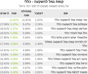 גמל להשקעה כללי תשואה 2020